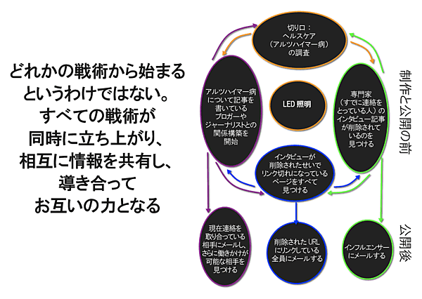 どれかの戦術から始まるというわけではない。すべての戦術が同時に立ち上がり、相互に情報を共有し、導き合ってお互いの力となる
制作と公開の前
切り口:ヘルスケア(アルツハイマー病)の調査
アルツハイマー病について記事を書いているブロガーやジャーナリストとの関係構築を開始
LED照明
専門家(すでに連絡をとっている人)のインタビュー記事が削除されているのを見つける
インタビューが削除されたせいでリンク切れになっているページをすべて見つける
公開後
現在連絡を取り合っている相手にメールし、さらに働きかけが可能な相手を見つける
削除されたURLにリンクしている全員にメールする
インフルエンサーにメールする